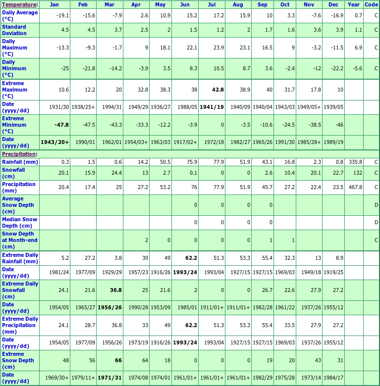 Lost River Climate Data Chart